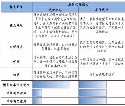 醫(yī)療器械主要渠道模式大梳理 代理與銷售全解析