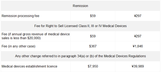 醫(yī)療器械注冊(cè)費(fèi)用及代理與銷售相關(guān)規(guī)定解析